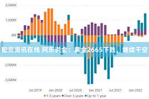 配资资讯在线 阿东说金：黄金2665下跌，继续干空